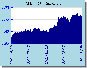 AUD Tassi di cambio grafico e grafico