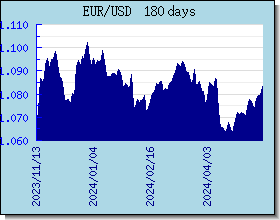 EUR Tassi di cambio grafico e grafico