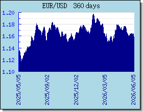 EUR Tassi di cambio grafico e grafico