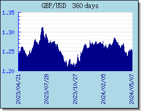 GBP Tassi di cambio grafico e grafico