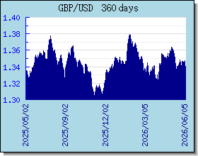 GBP Tassi di cambio grafico e grafico