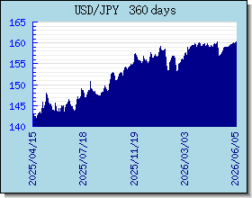 JPY Tassi di cambio grafico e grafico