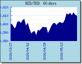 NZD Tassi di cambio grafico e grafico